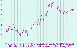 Courbe du refroidissement olien pour Montauban (82)