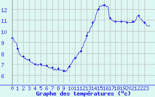 Courbe de tempratures pour Cap Ferret (33)