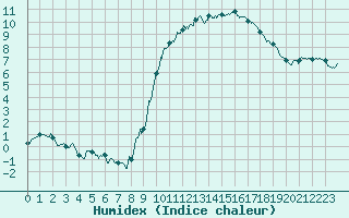 Courbe de l'humidex pour Rouvroy-les-Merles (60)