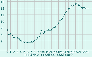 Courbe de l'humidex pour Villacoublay (78)