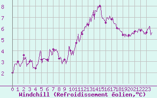 Courbe du refroidissement olien pour Martign-Briand (49)
