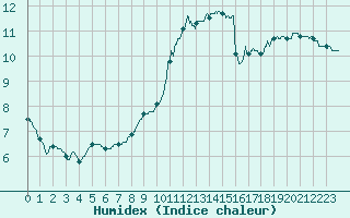 Courbe de l'humidex pour Arbrissel (35)