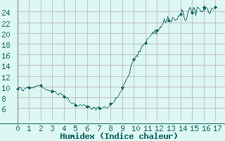 Courbe de l'humidex pour Saint-Crpin (05)