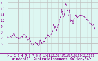 Courbe du refroidissement olien pour Cap de la Hve (76)