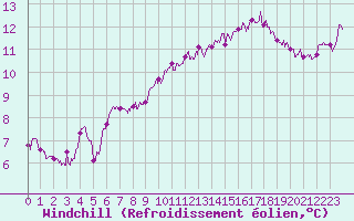 Courbe du refroidissement olien pour Le Talut - Belle-Ile (56)