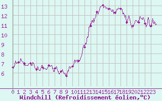 Courbe du refroidissement olien pour Mcon (71)