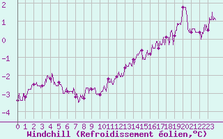 Courbe du refroidissement olien pour Avord (18)