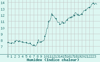 Courbe de l'humidex pour Ste (34)