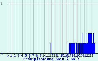 Diagramme des prcipitations pour Maulon (79)