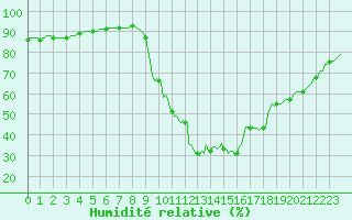 Courbe de l'humidit relative pour Castellbell i el Vilar (Esp)