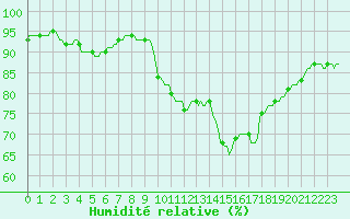 Courbe de l'humidit relative pour Hazebrouck (59)