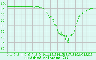 Courbe de l'humidit relative pour Brigueuil (16)