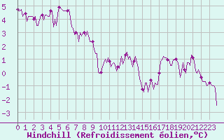 Courbe du refroidissement olien pour Voinmont (54)