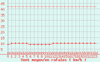 Courbe de la force du vent pour Saint-Romain-de-Colbosc (76)