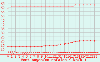 Courbe de la force du vent pour Corsept (44)