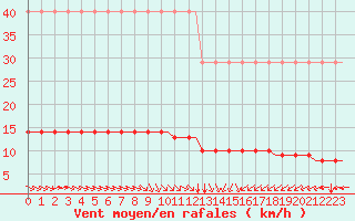 Courbe de la force du vent pour Corsept (44)