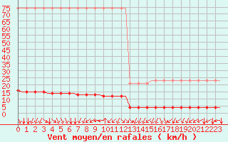 Courbe de la force du vent pour Corsept (44)