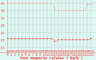 Courbe de la force du vent pour Corsept (44)