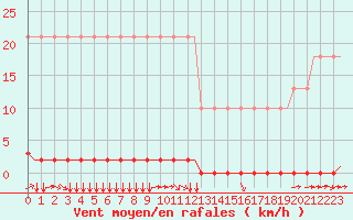 Courbe de la force du vent pour Corsept (44)