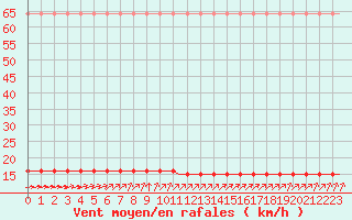 Courbe de la force du vent pour Saint-Romain-de-Colbosc (76)
