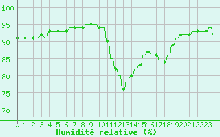 Courbe de l'humidit relative pour Verngues - Hameau de Cazan (13)