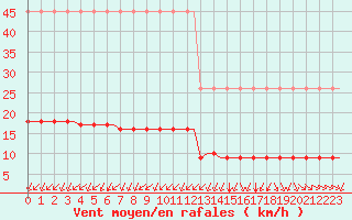 Courbe de la force du vent pour Corsept (44)