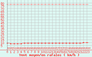 Courbe de la force du vent pour Villefontaine (38)