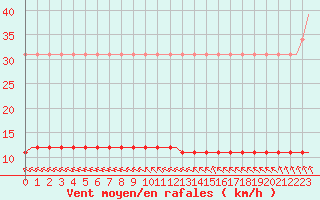 Courbe de la force du vent pour Corsept (44)