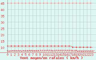 Courbe de la force du vent pour Saint-Romain-de-Colbosc (76)