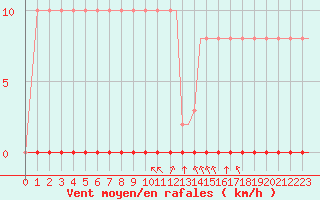 Courbe de la force du vent pour Corsept (44)