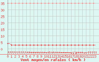 Courbe de la force du vent pour Laqueuille (63)