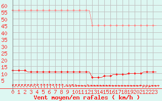 Courbe de la force du vent pour Corsept (44)