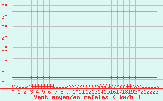 Courbe de la force du vent pour Laqueuille (63)