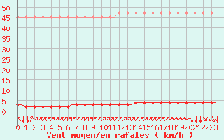 Courbe de la force du vent pour Villefontaine (38)