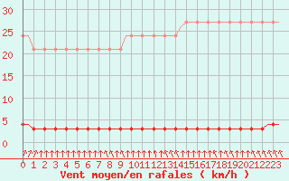 Courbe de la force du vent pour Saint-Romain-de-Colbosc (76)
