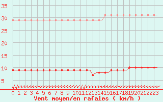 Courbe de la force du vent pour Corsept (44)