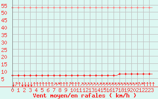 Courbe de la force du vent pour Villefontaine (38)