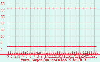 Courbe de la force du vent pour Villefontaine (38)