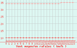 Courbe de la force du vent pour Saint-Romain-de-Colbosc (76)