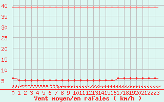 Courbe de la force du vent pour Laqueuille (63)