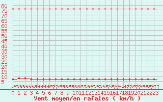 Courbe de la force du vent pour Laqueuille (63)