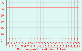 Courbe de la force du vent pour Saint-Romain-de-Colbosc (76)