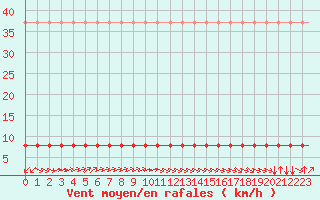 Courbe de la force du vent pour Saint-Romain-de-Colbosc (76)