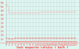 Courbe de la force du vent pour Saint-Romain-de-Colbosc (76)