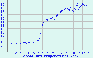 Courbe de tempratures pour Saint Nicolas des Biefs (03)