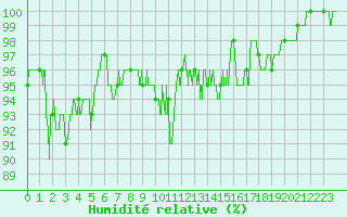 Courbe de l'humidit relative pour Rodez (12)