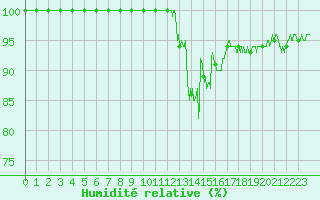 Courbe de l'humidit relative pour Langres (52) 