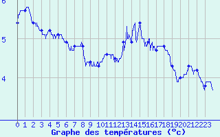 Courbe de tempratures pour Belmont - Champ du Feu (67)