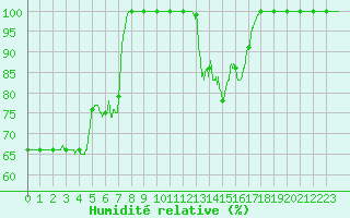 Courbe de l'humidit relative pour Carpentras (84)