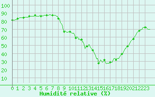 Courbe de l'humidit relative pour Corbas (69)